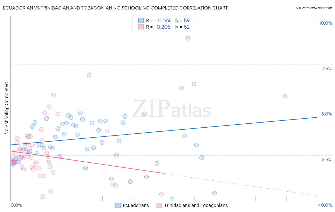 Ecuadorian vs Trinidadian and Tobagonian No Schooling Completed