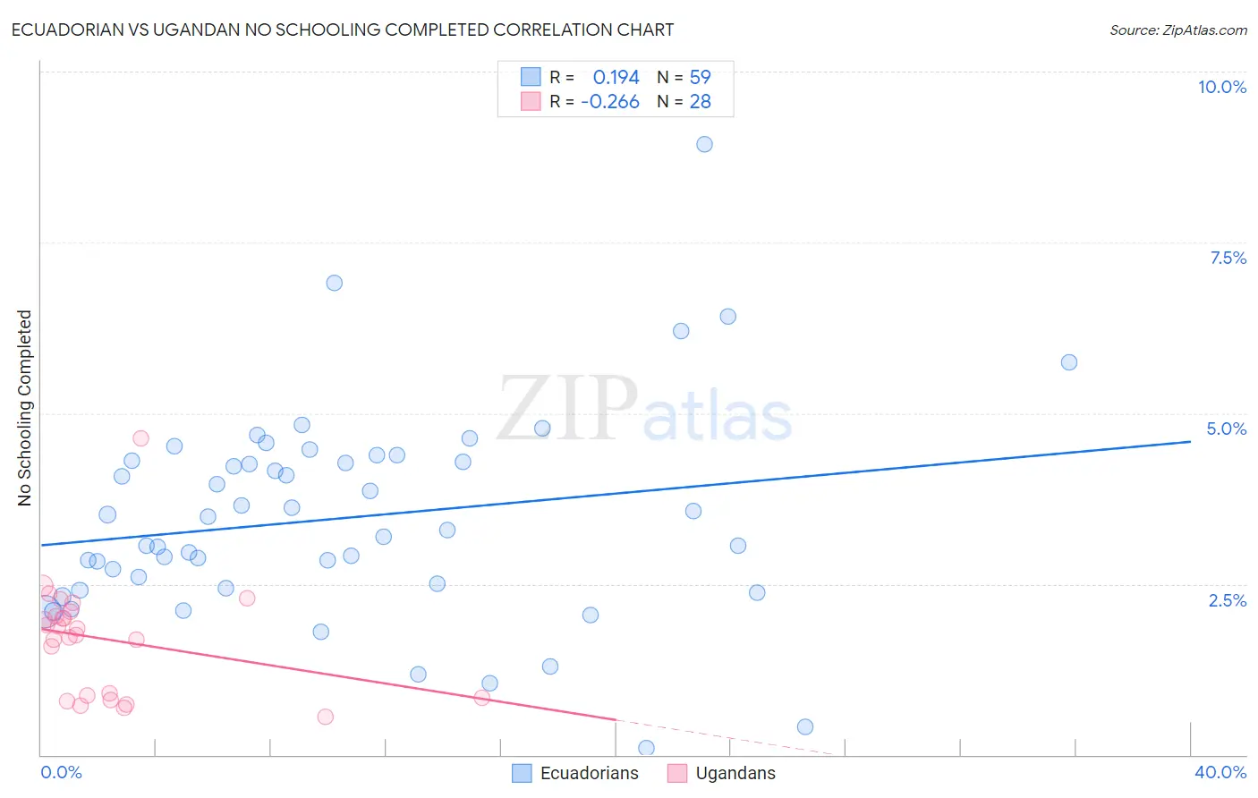 Ecuadorian vs Ugandan No Schooling Completed