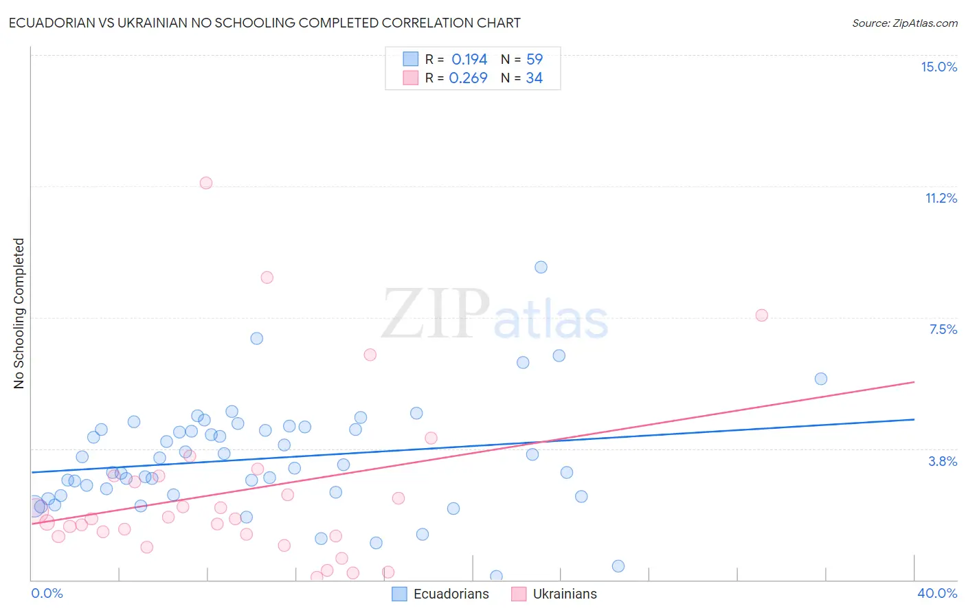 Ecuadorian vs Ukrainian No Schooling Completed