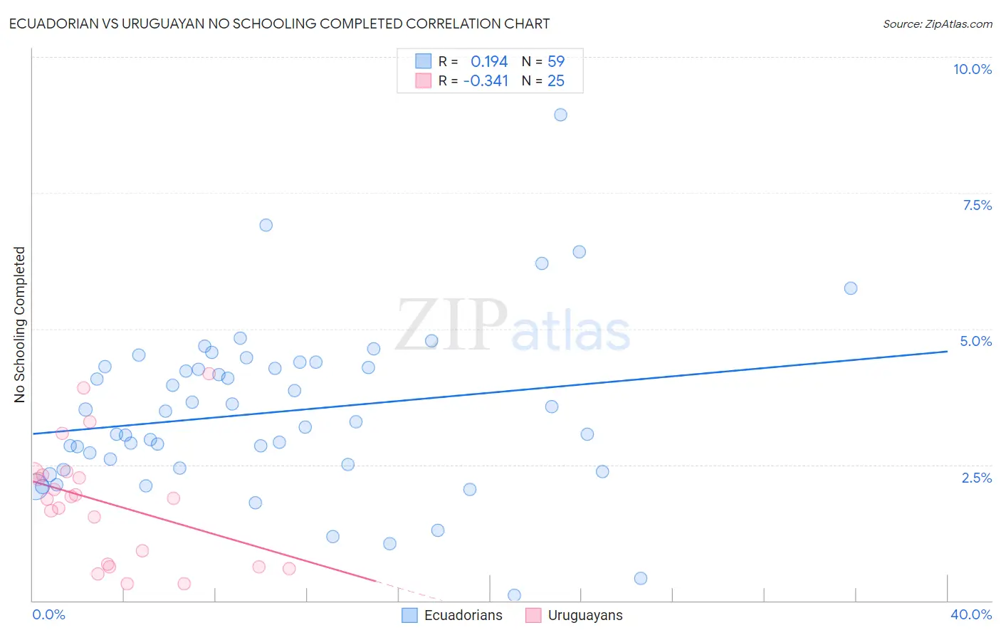 Ecuadorian vs Uruguayan No Schooling Completed