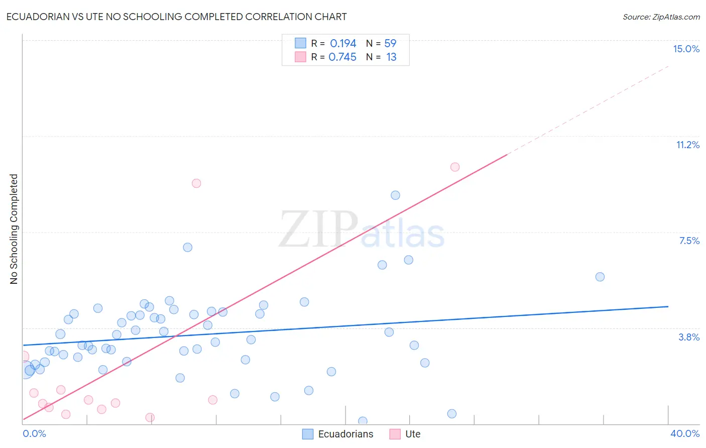 Ecuadorian vs Ute No Schooling Completed