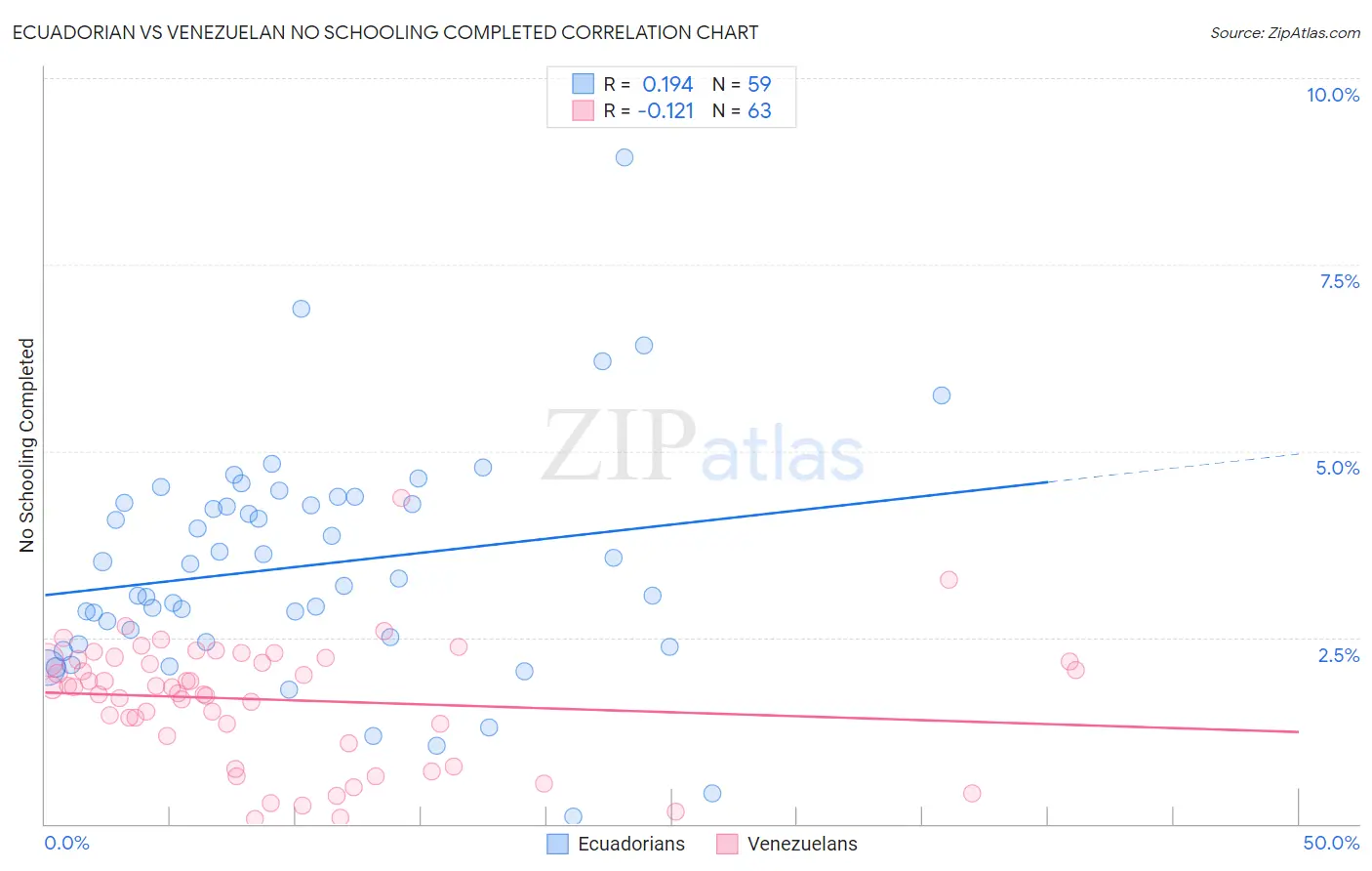 Ecuadorian vs Venezuelan No Schooling Completed