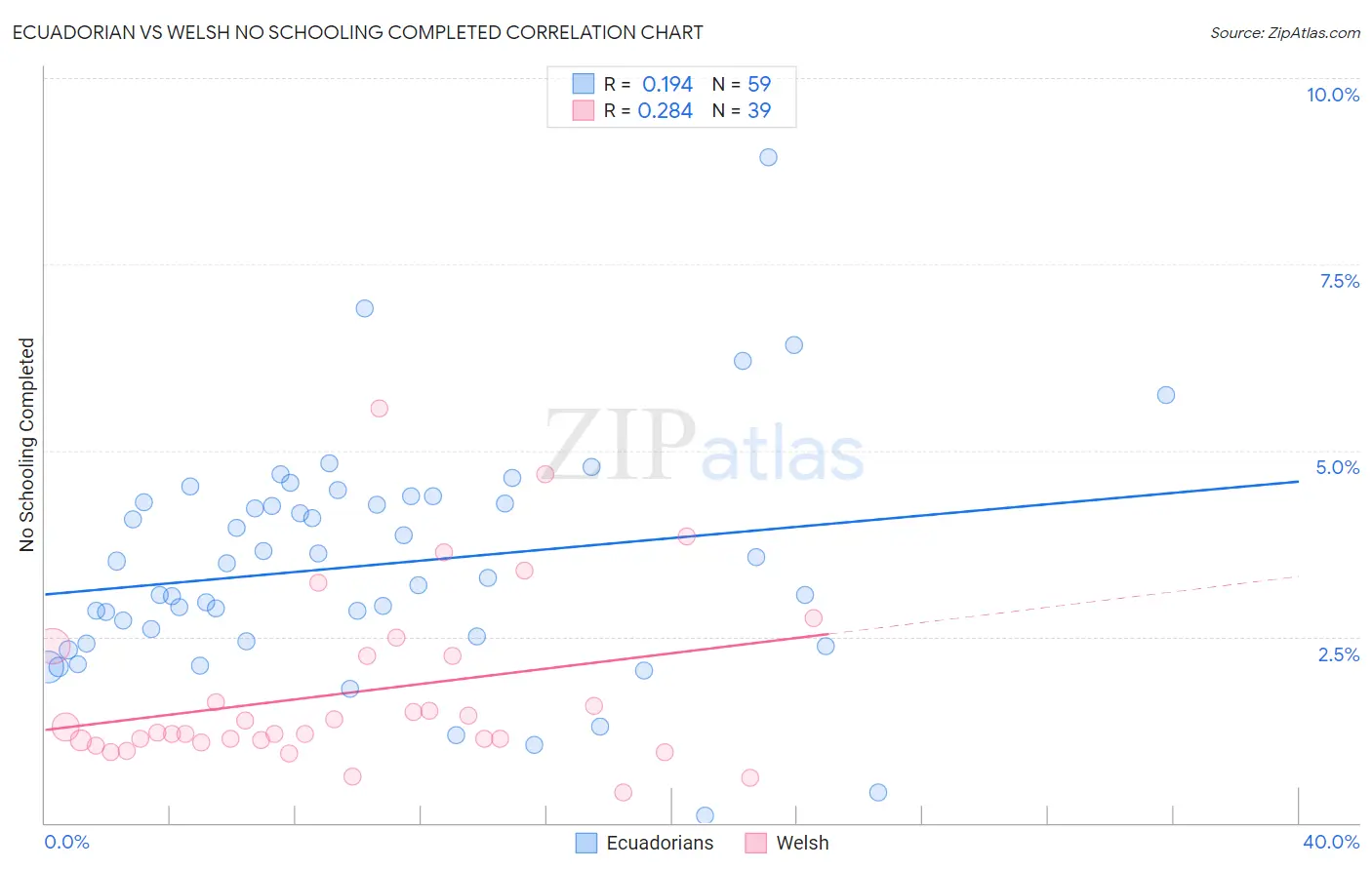 Ecuadorian vs Welsh No Schooling Completed