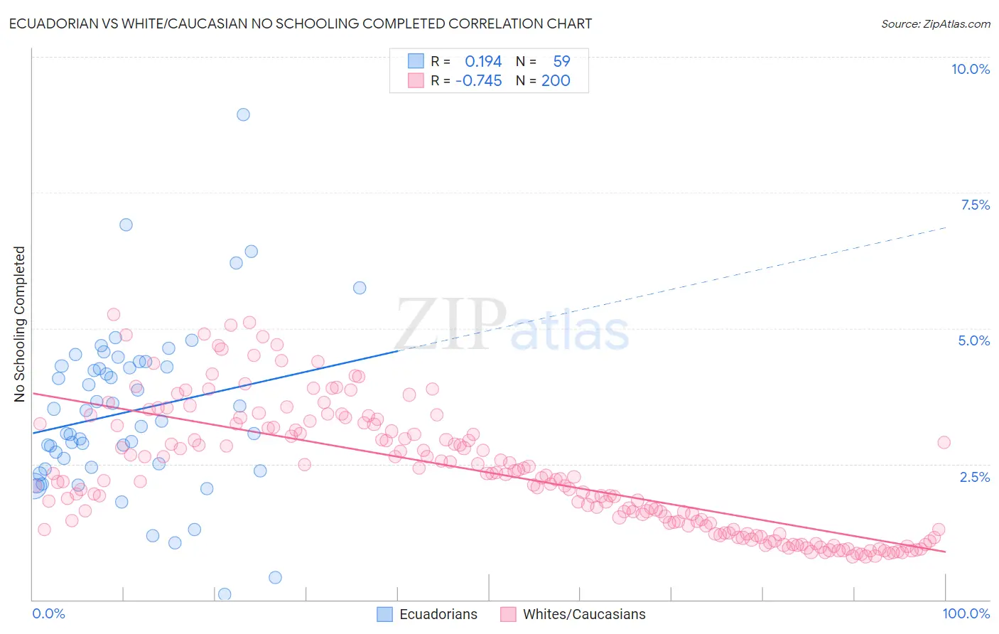 Ecuadorian vs White/Caucasian No Schooling Completed