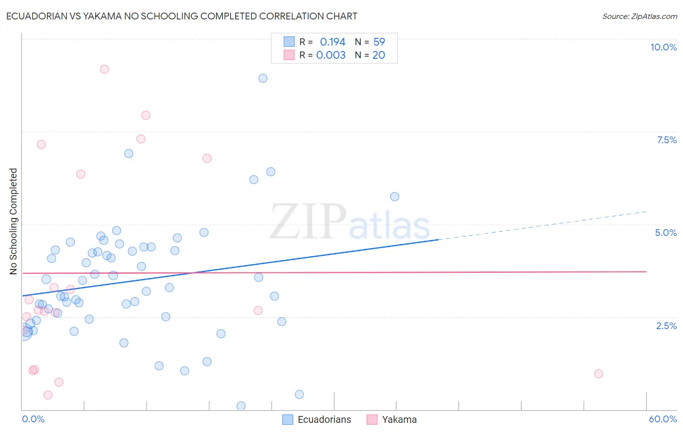 Ecuadorian vs Yakama No Schooling Completed