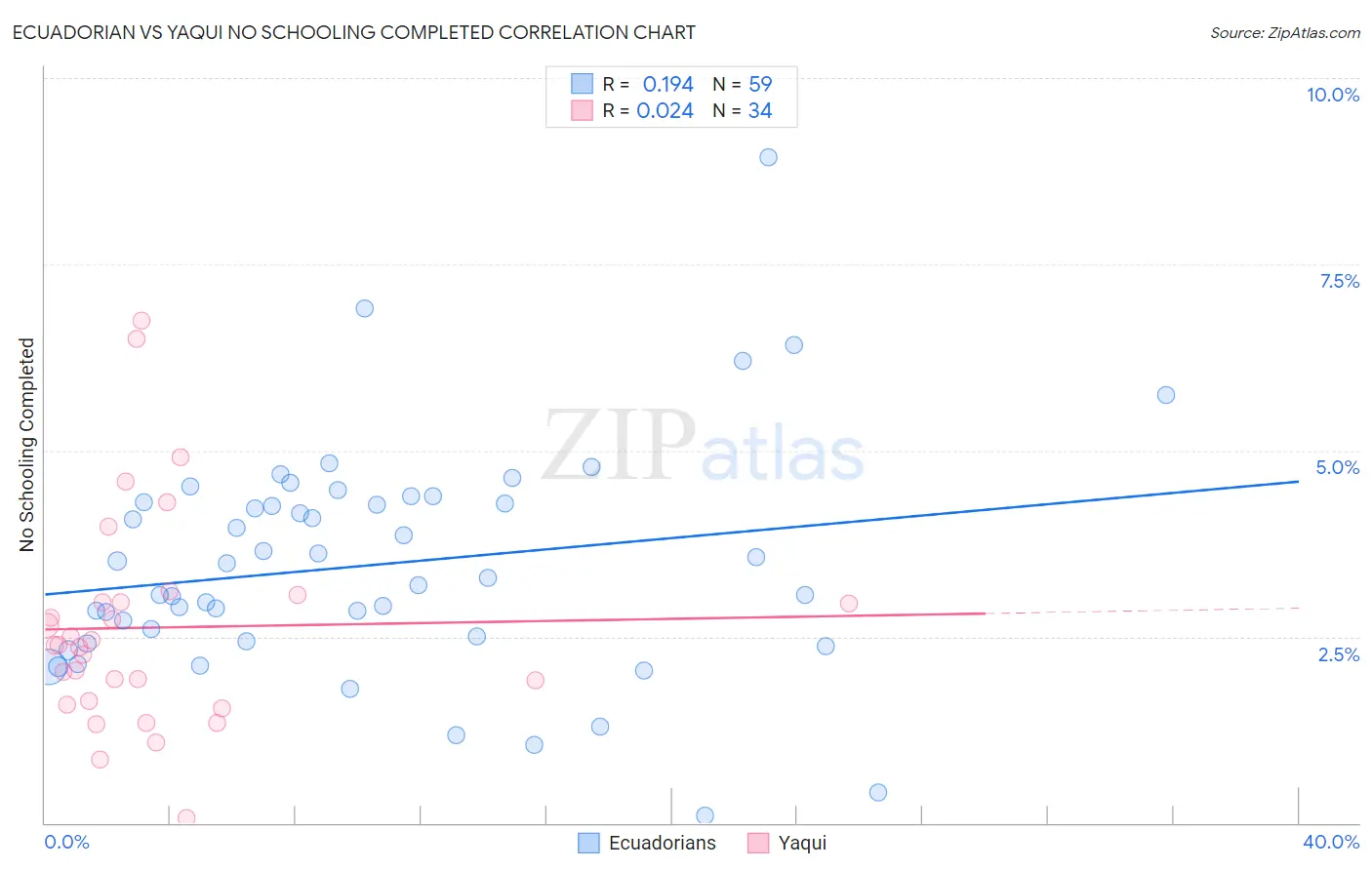 Ecuadorian vs Yaqui No Schooling Completed