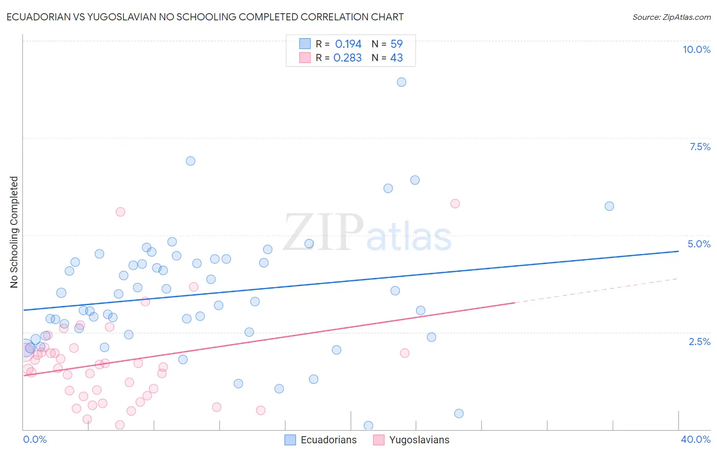 Ecuadorian vs Yugoslavian No Schooling Completed