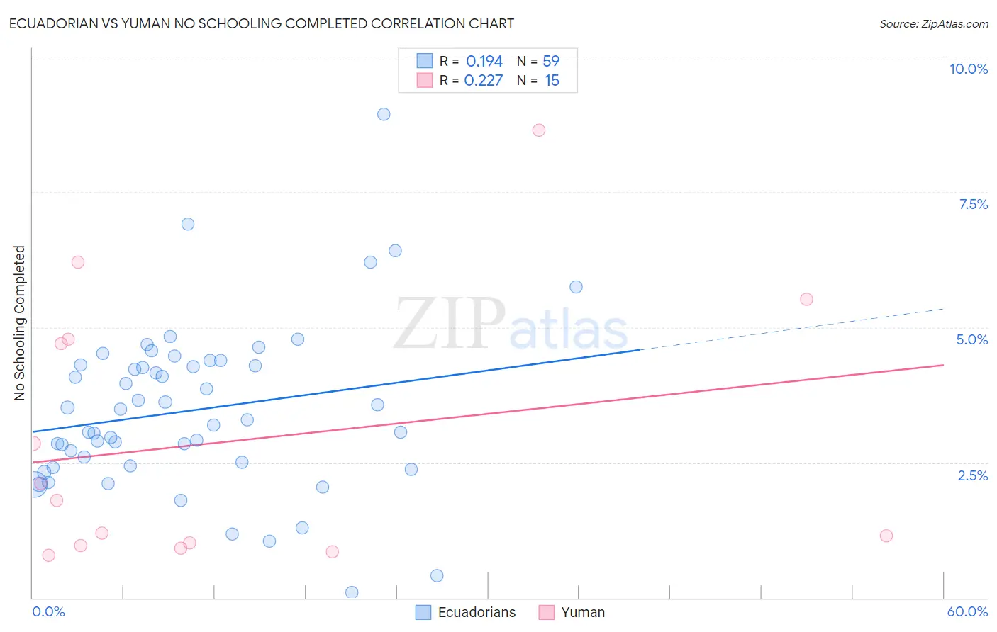 Ecuadorian vs Yuman No Schooling Completed