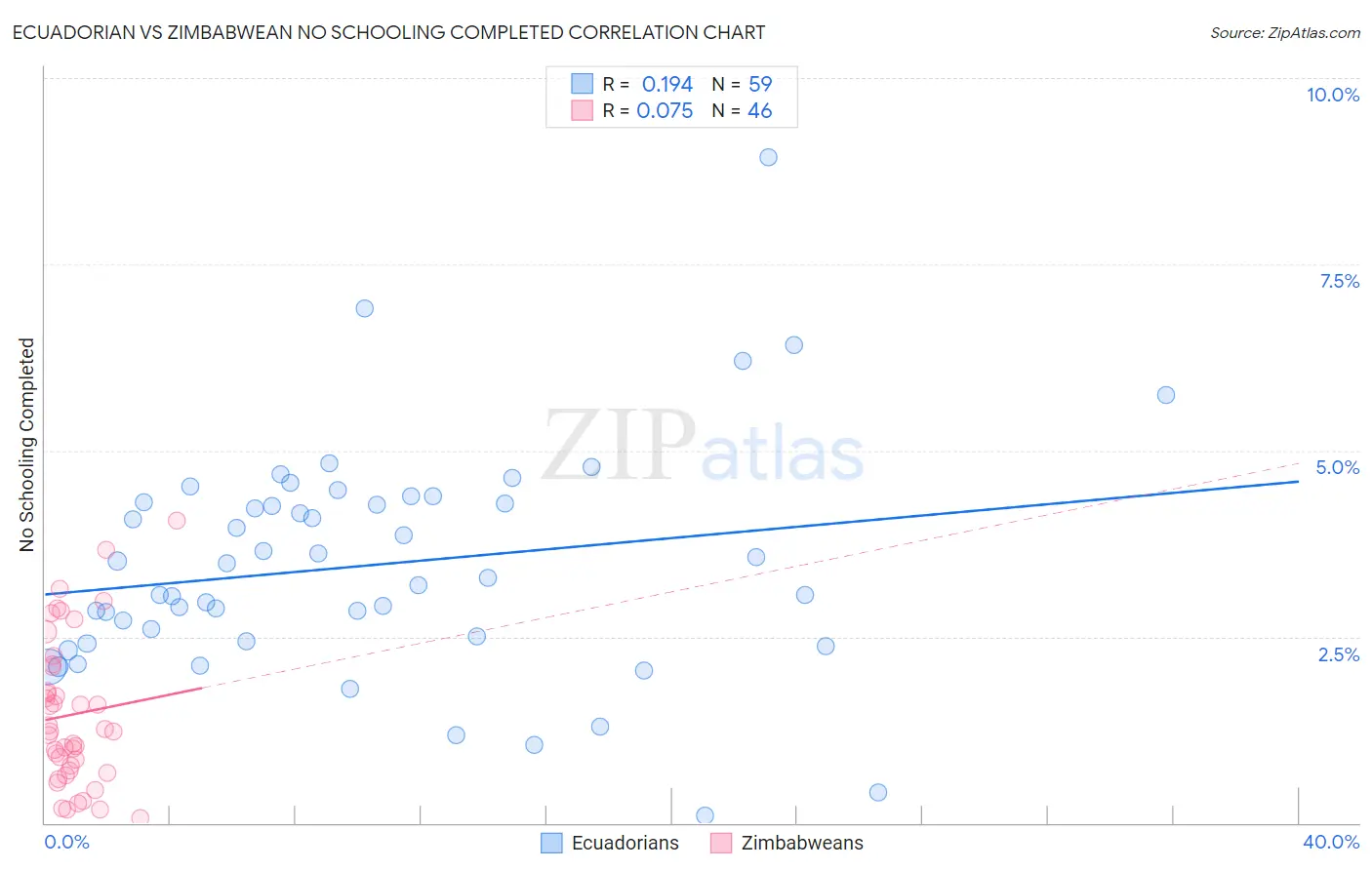 Ecuadorian vs Zimbabwean No Schooling Completed