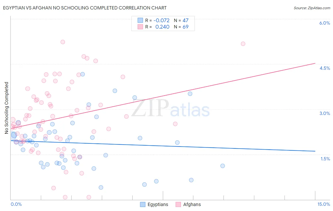 Egyptian vs Afghan No Schooling Completed