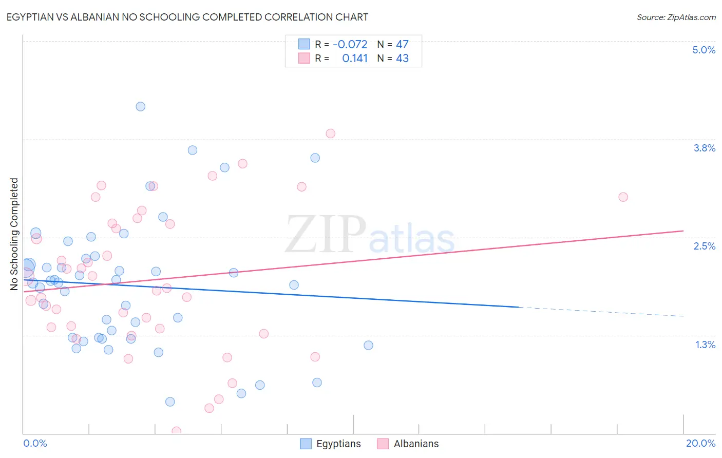 Egyptian vs Albanian No Schooling Completed