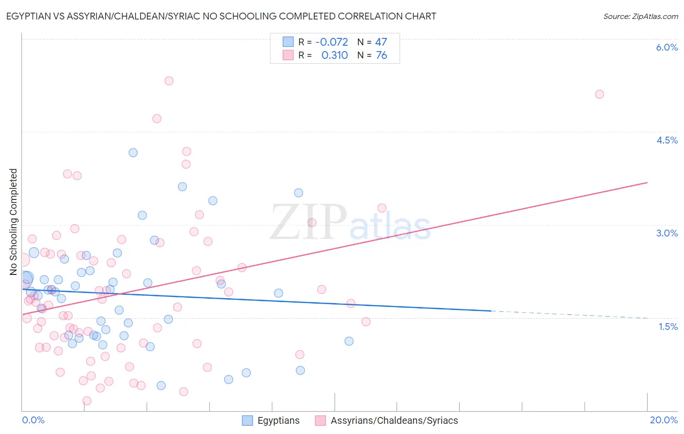 Egyptian vs Assyrian/Chaldean/Syriac No Schooling Completed