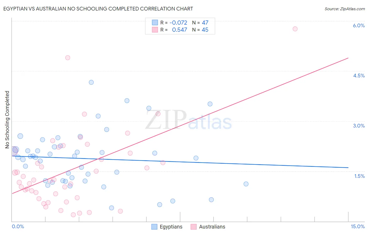 Egyptian vs Australian No Schooling Completed