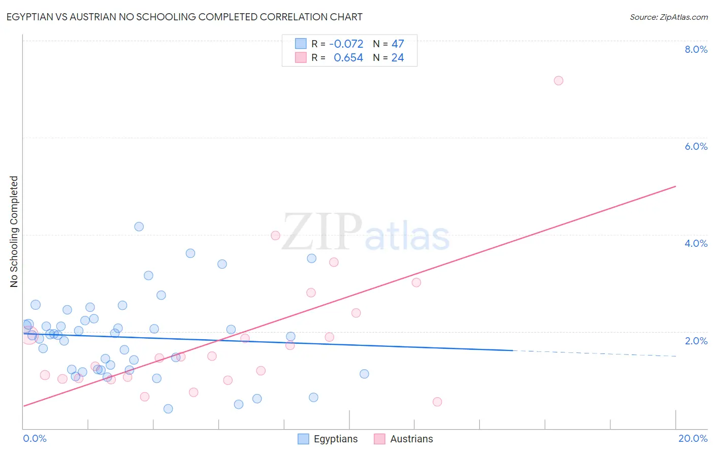Egyptian vs Austrian No Schooling Completed