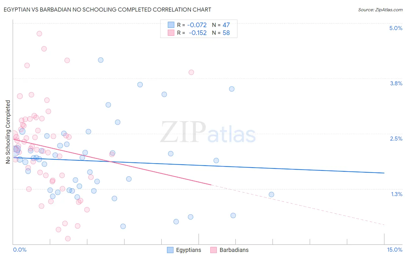 Egyptian vs Barbadian No Schooling Completed