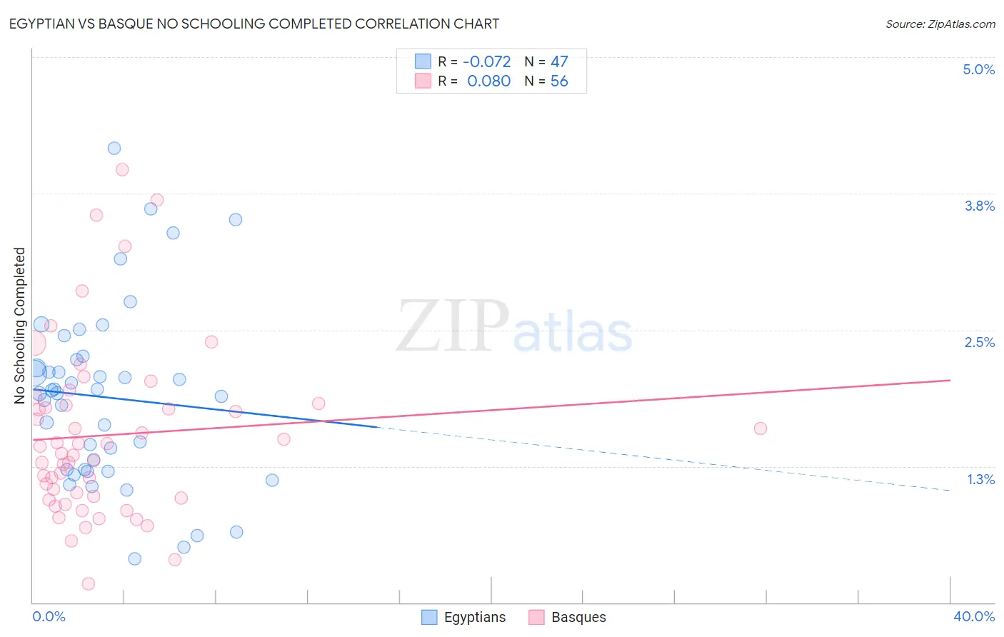 Egyptian vs Basque No Schooling Completed