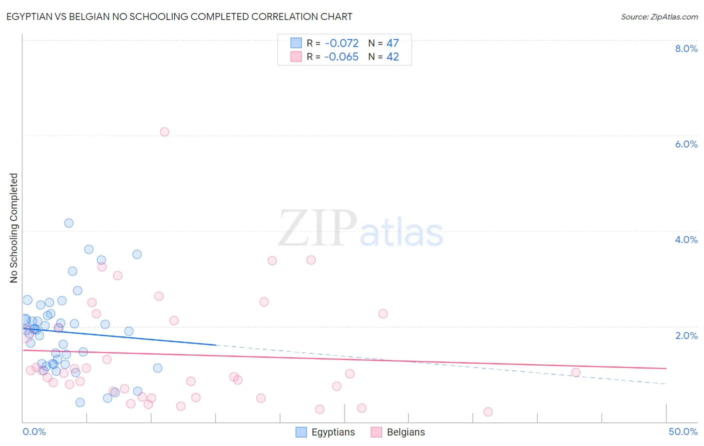 Egyptian vs Belgian No Schooling Completed