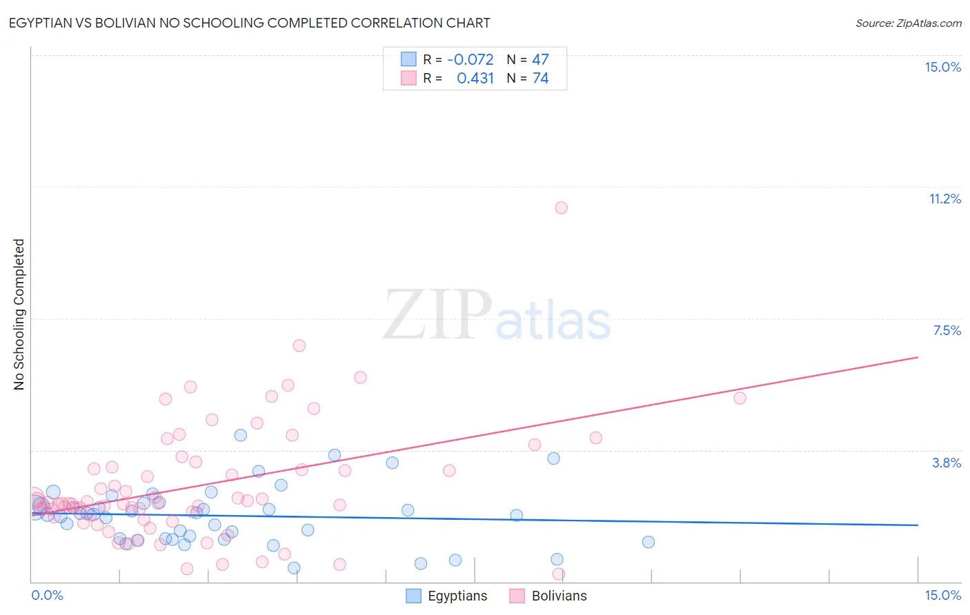 Egyptian vs Bolivian No Schooling Completed