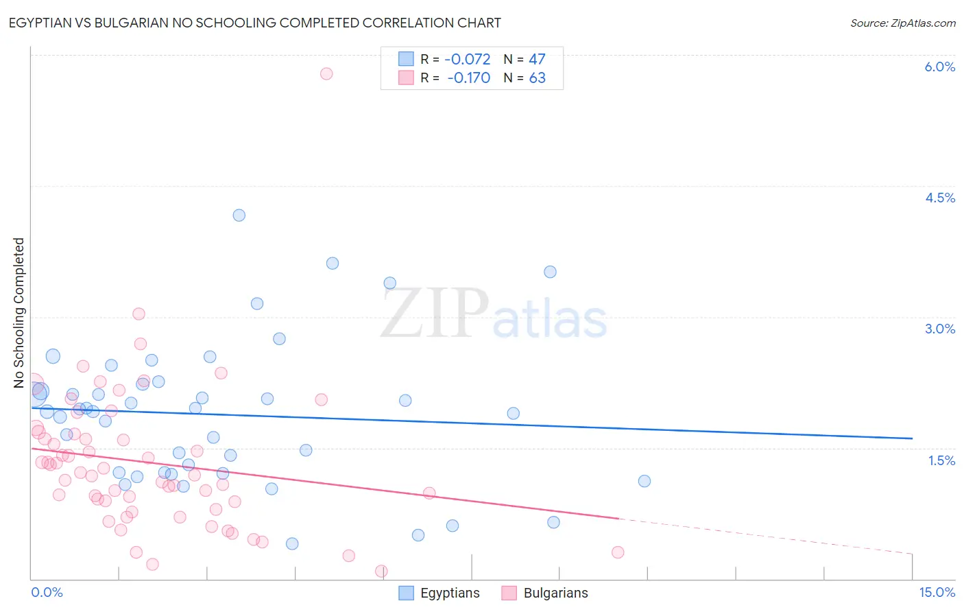Egyptian vs Bulgarian No Schooling Completed