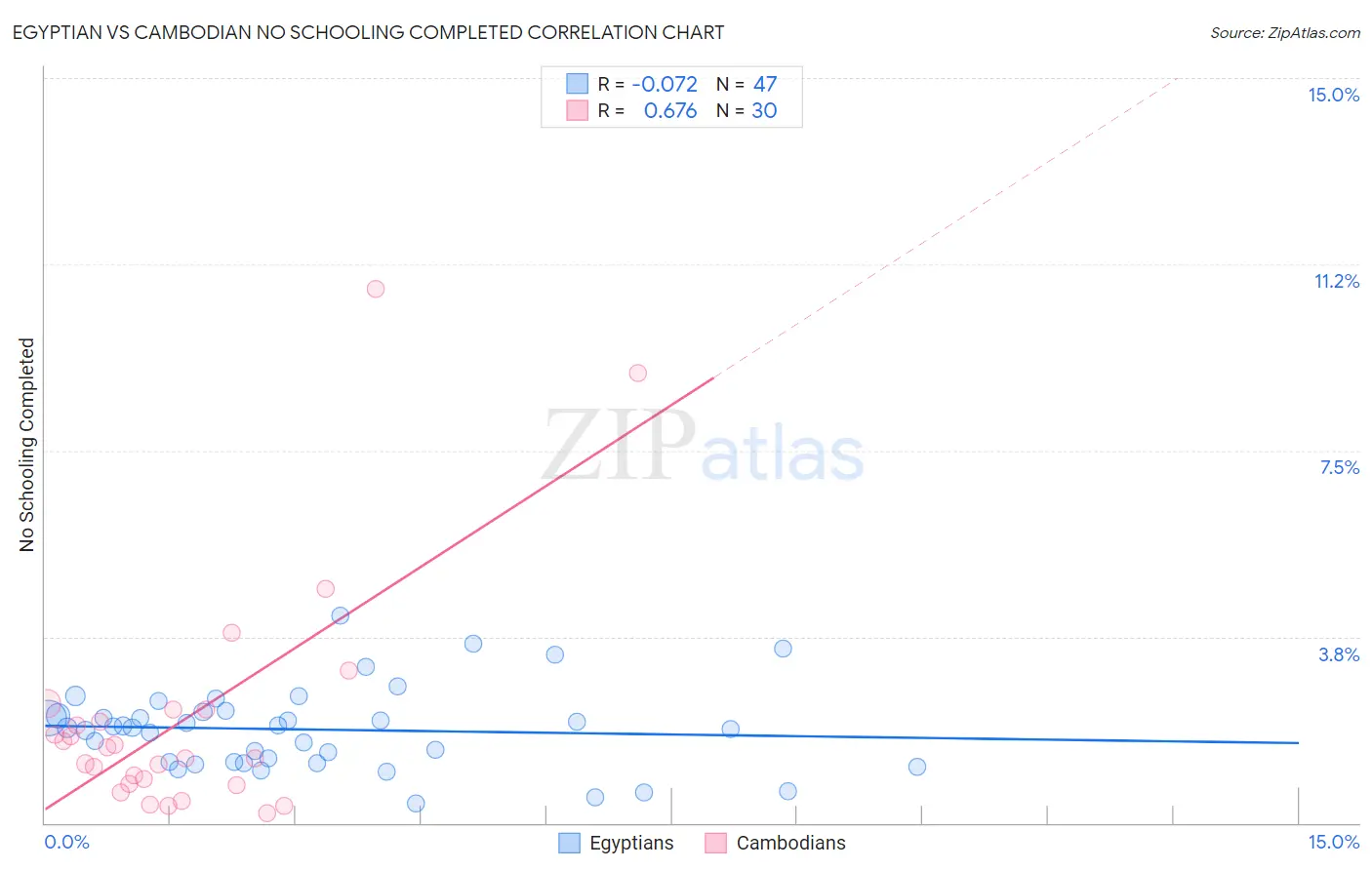 Egyptian vs Cambodian No Schooling Completed