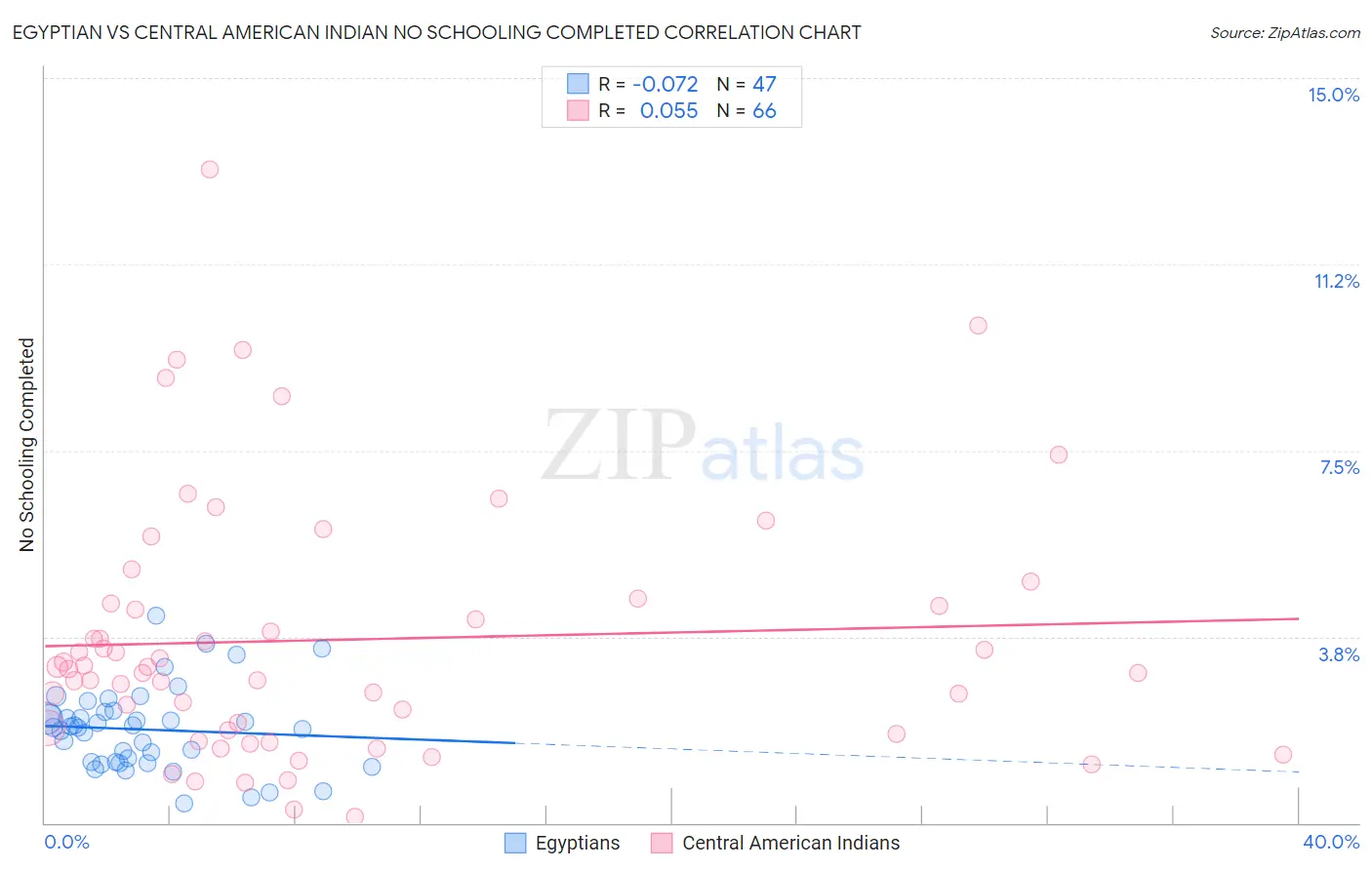 Egyptian vs Central American Indian No Schooling Completed