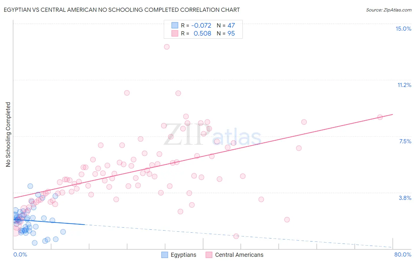 Egyptian vs Central American No Schooling Completed
