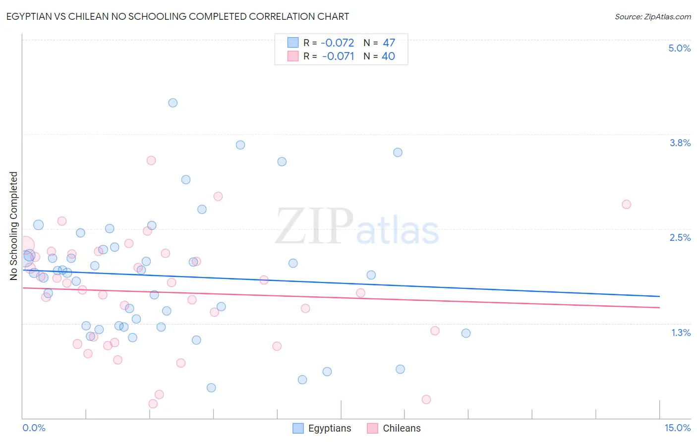 Egyptian vs Chilean No Schooling Completed
