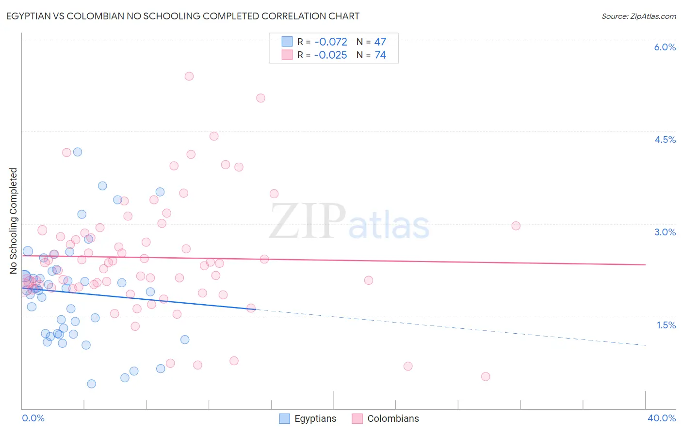 Egyptian vs Colombian No Schooling Completed
