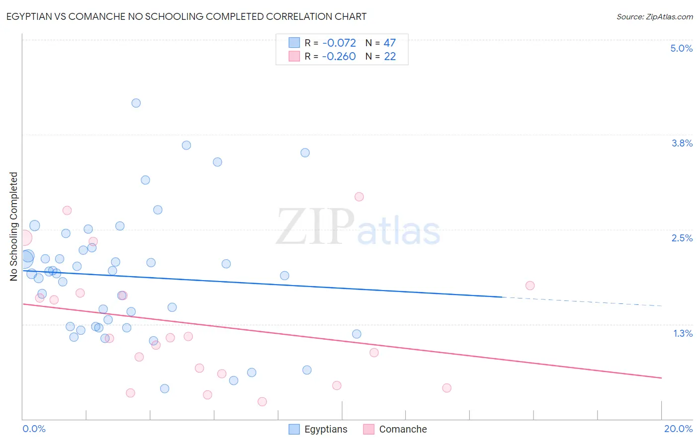 Egyptian vs Comanche No Schooling Completed
