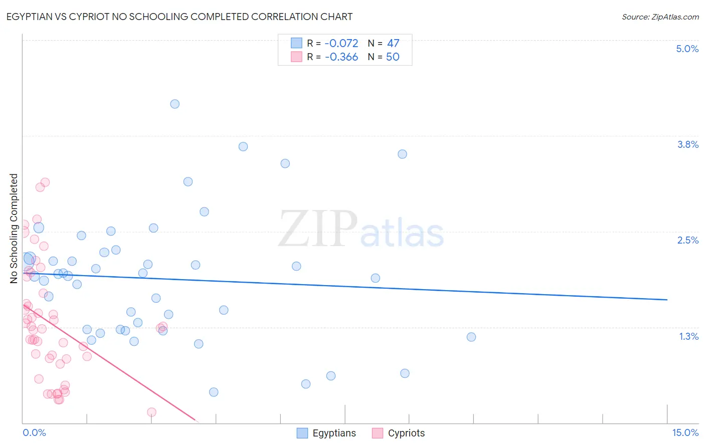 Egyptian vs Cypriot No Schooling Completed