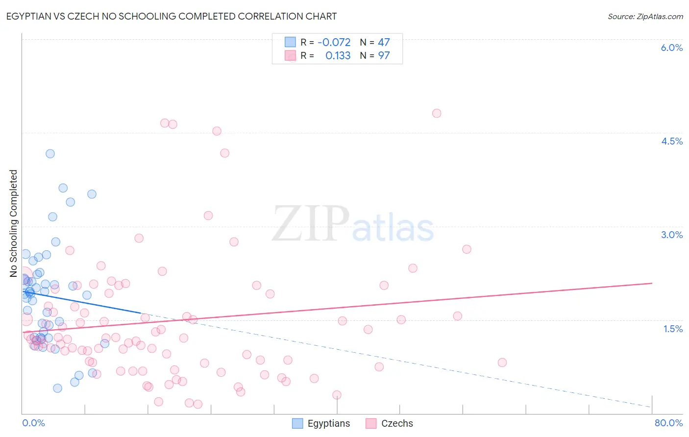 Egyptian vs Czech No Schooling Completed