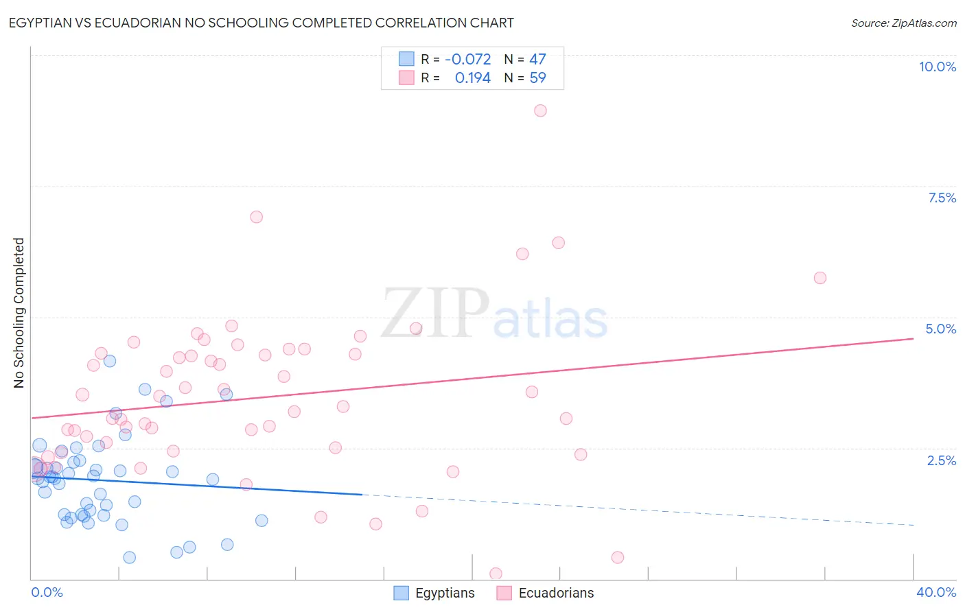 Egyptian vs Ecuadorian No Schooling Completed