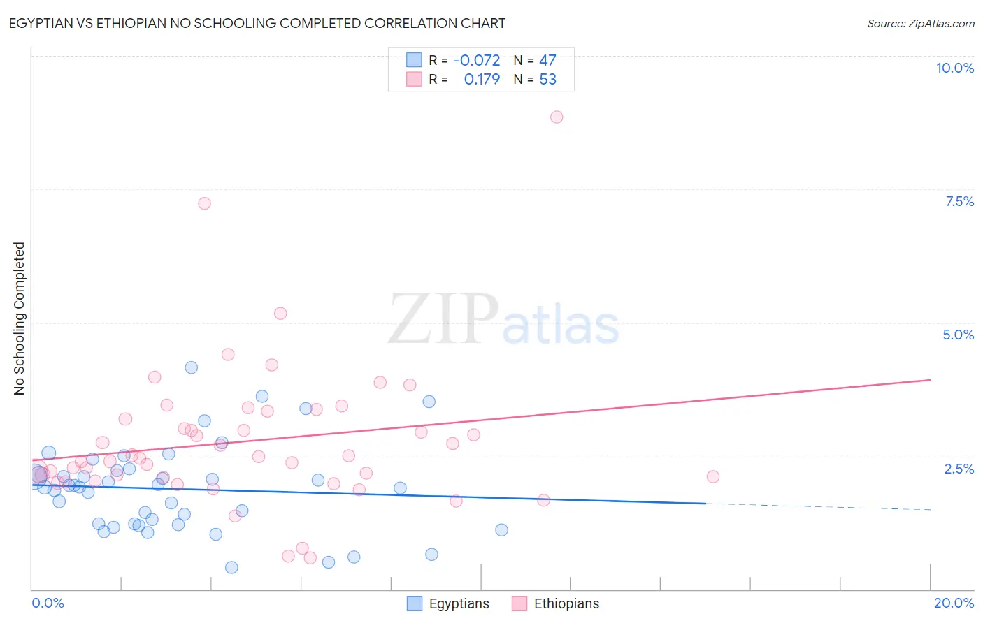 Egyptian vs Ethiopian No Schooling Completed