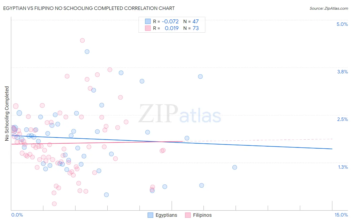 Egyptian vs Filipino No Schooling Completed