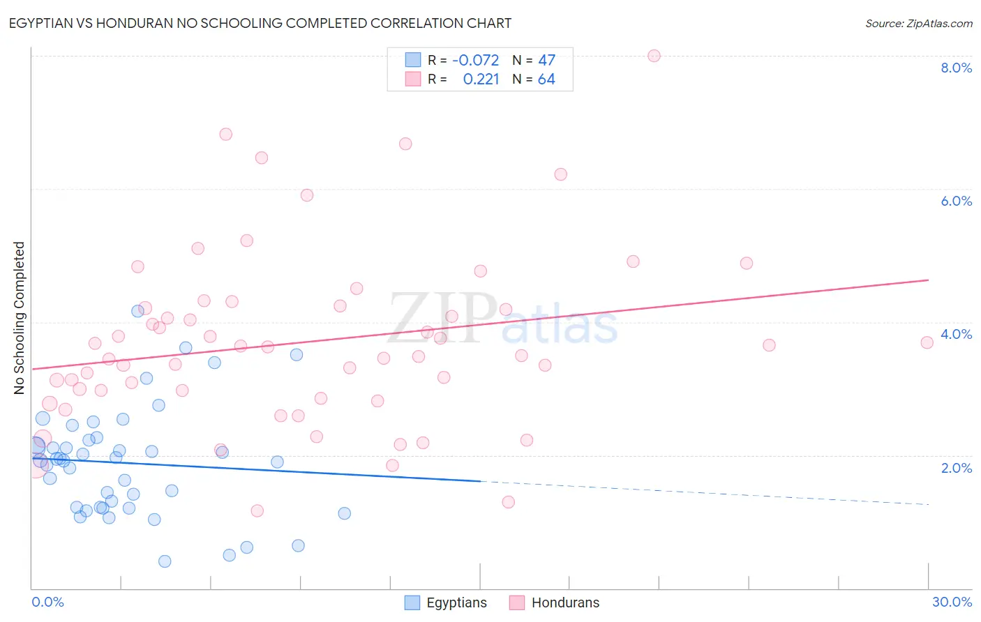 Egyptian vs Honduran No Schooling Completed