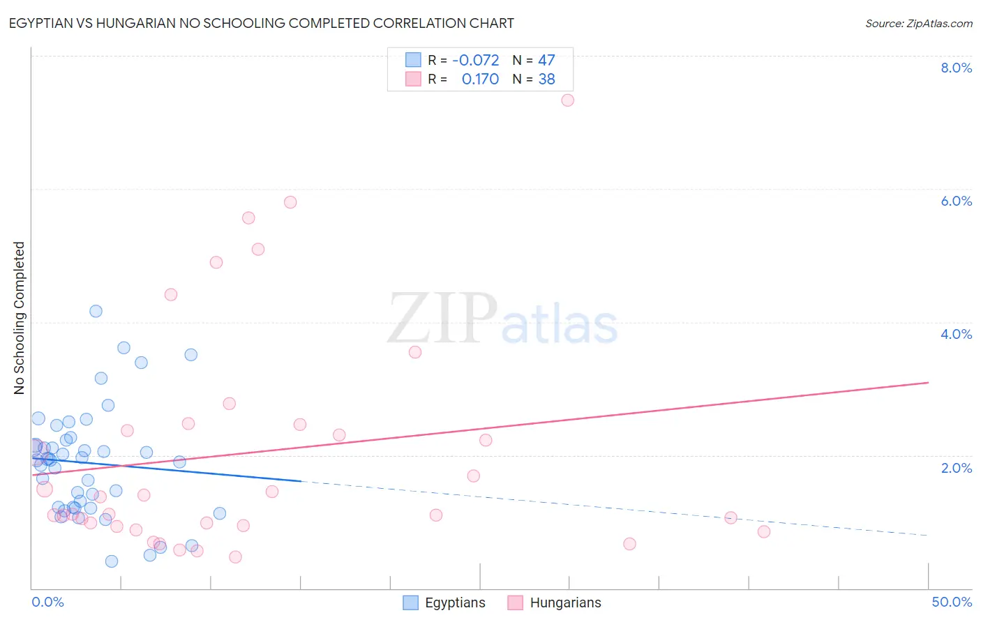 Egyptian vs Hungarian No Schooling Completed
