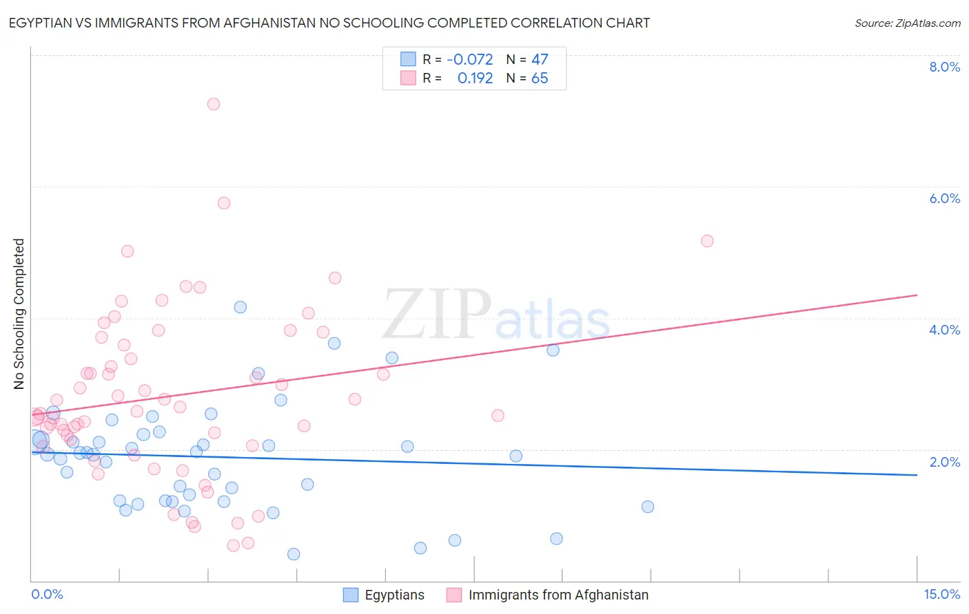 Egyptian vs Immigrants from Afghanistan No Schooling Completed