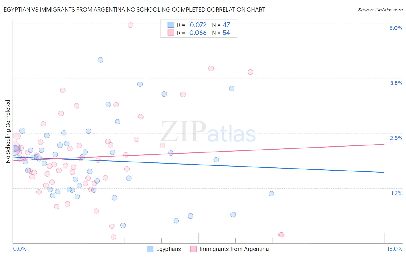 Egyptian vs Immigrants from Argentina No Schooling Completed