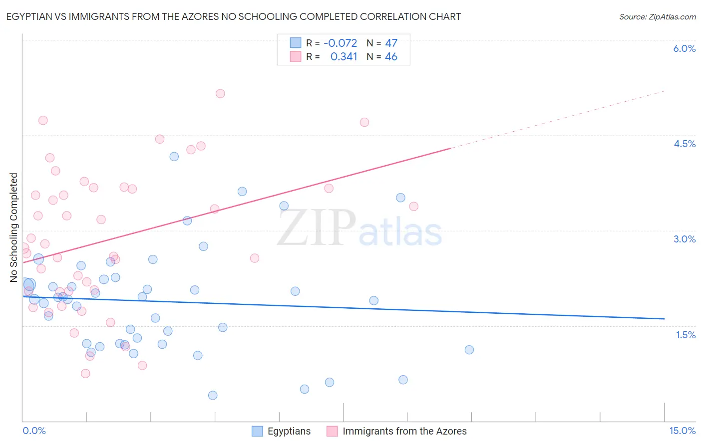 Egyptian vs Immigrants from the Azores No Schooling Completed