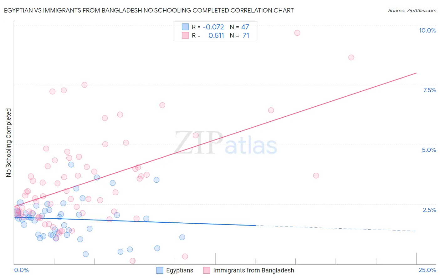 Egyptian vs Immigrants from Bangladesh No Schooling Completed