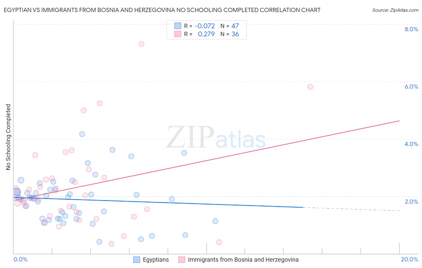 Egyptian vs Immigrants from Bosnia and Herzegovina No Schooling Completed
