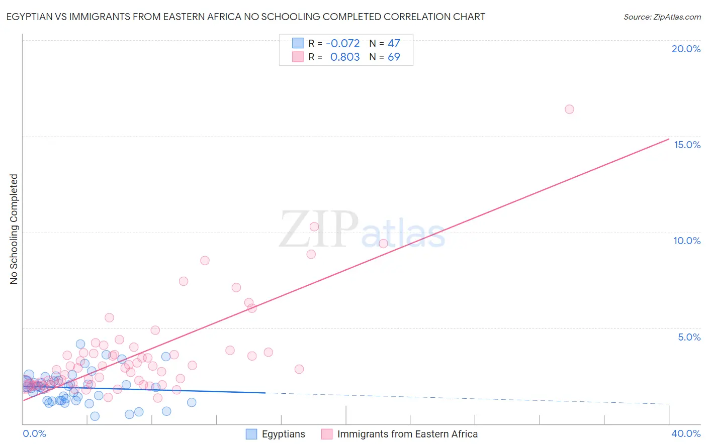Egyptian vs Immigrants from Eastern Africa No Schooling Completed