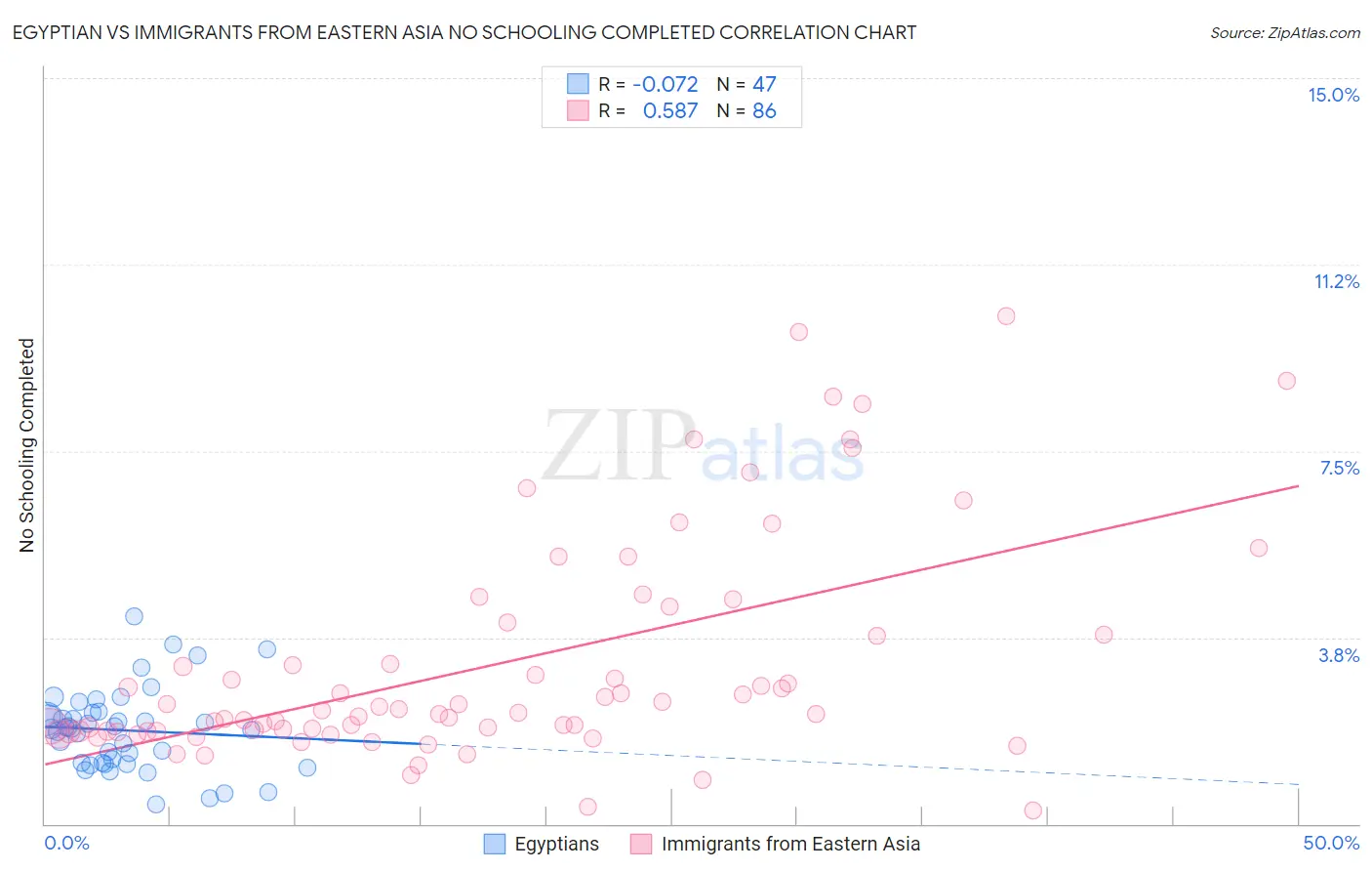 Egyptian vs Immigrants from Eastern Asia No Schooling Completed
