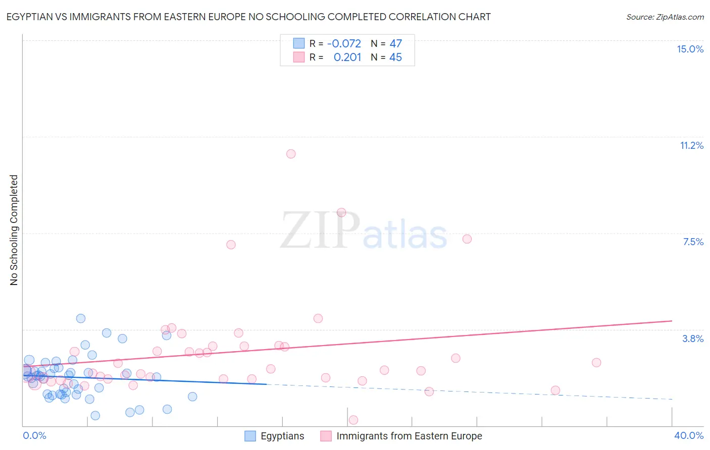 Egyptian vs Immigrants from Eastern Europe No Schooling Completed