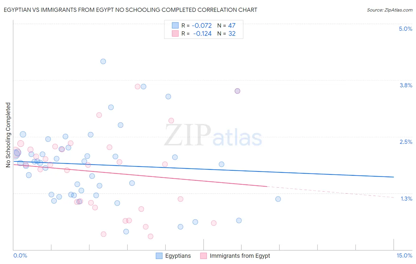 Egyptian vs Immigrants from Egypt No Schooling Completed