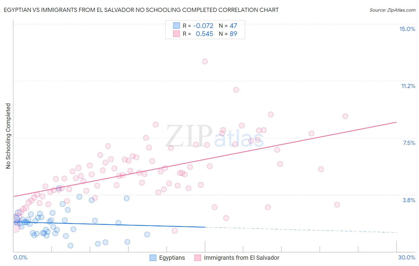 Egyptian vs Immigrants from El Salvador No Schooling Completed