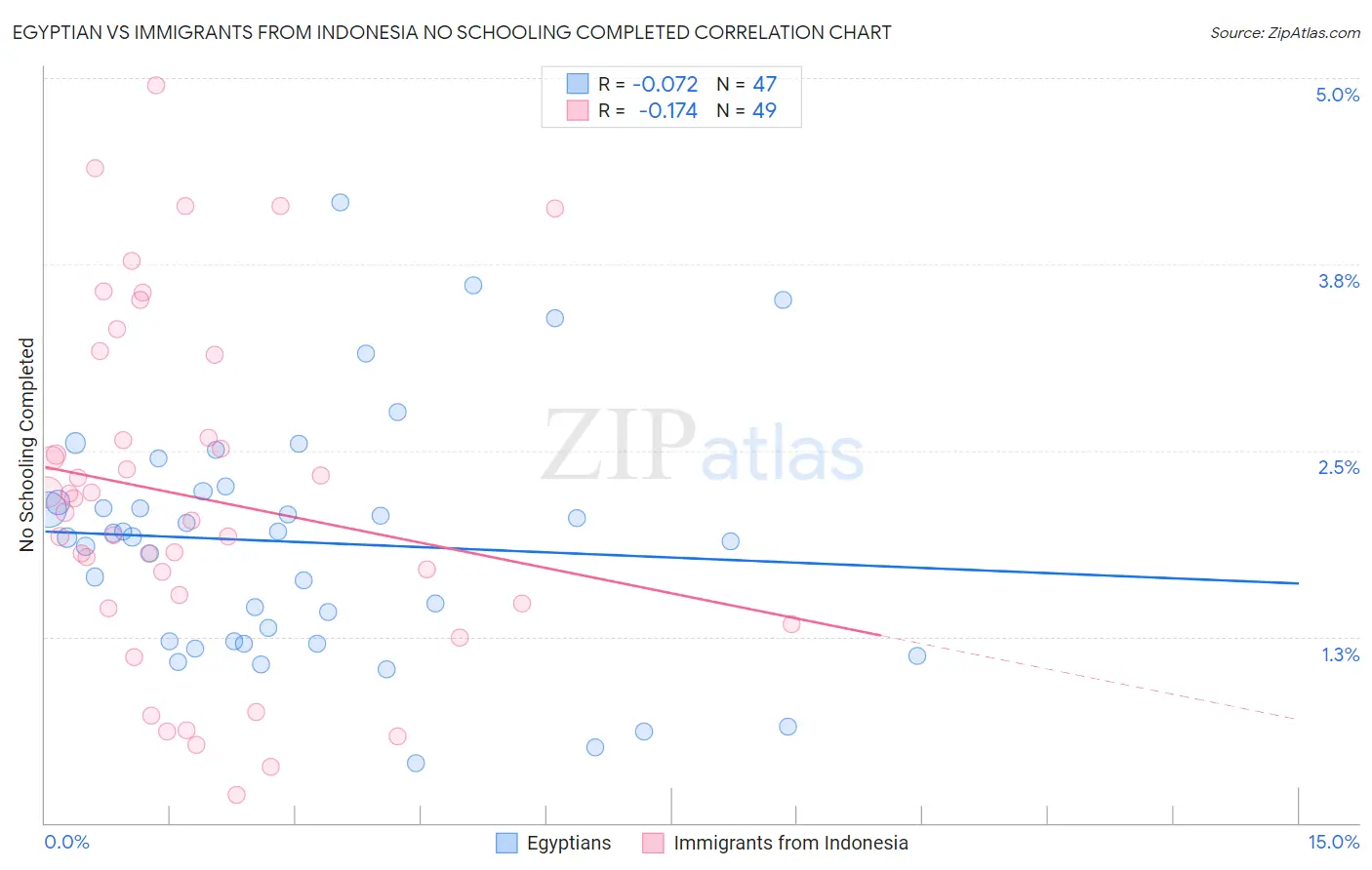 Egyptian vs Immigrants from Indonesia No Schooling Completed