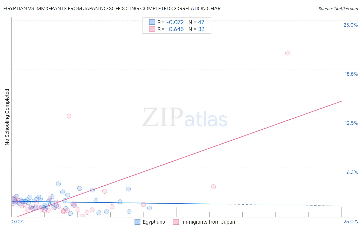 Egyptian vs Immigrants from Japan No Schooling Completed