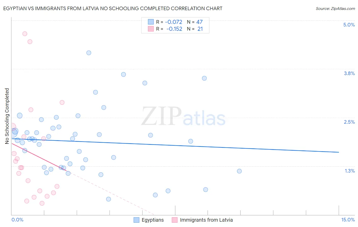 Egyptian vs Immigrants from Latvia No Schooling Completed
