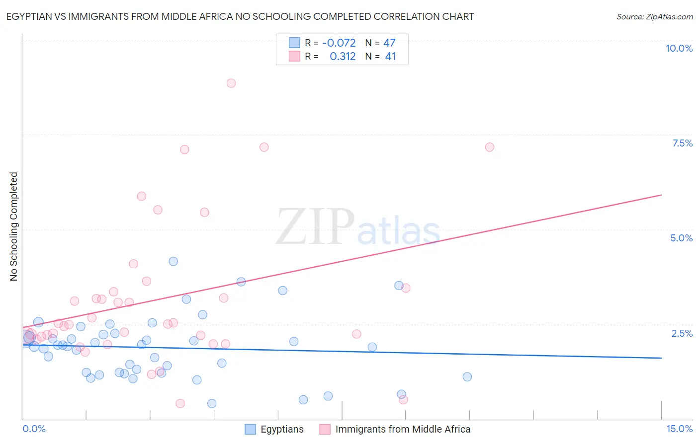 Egyptian vs Immigrants from Middle Africa No Schooling Completed